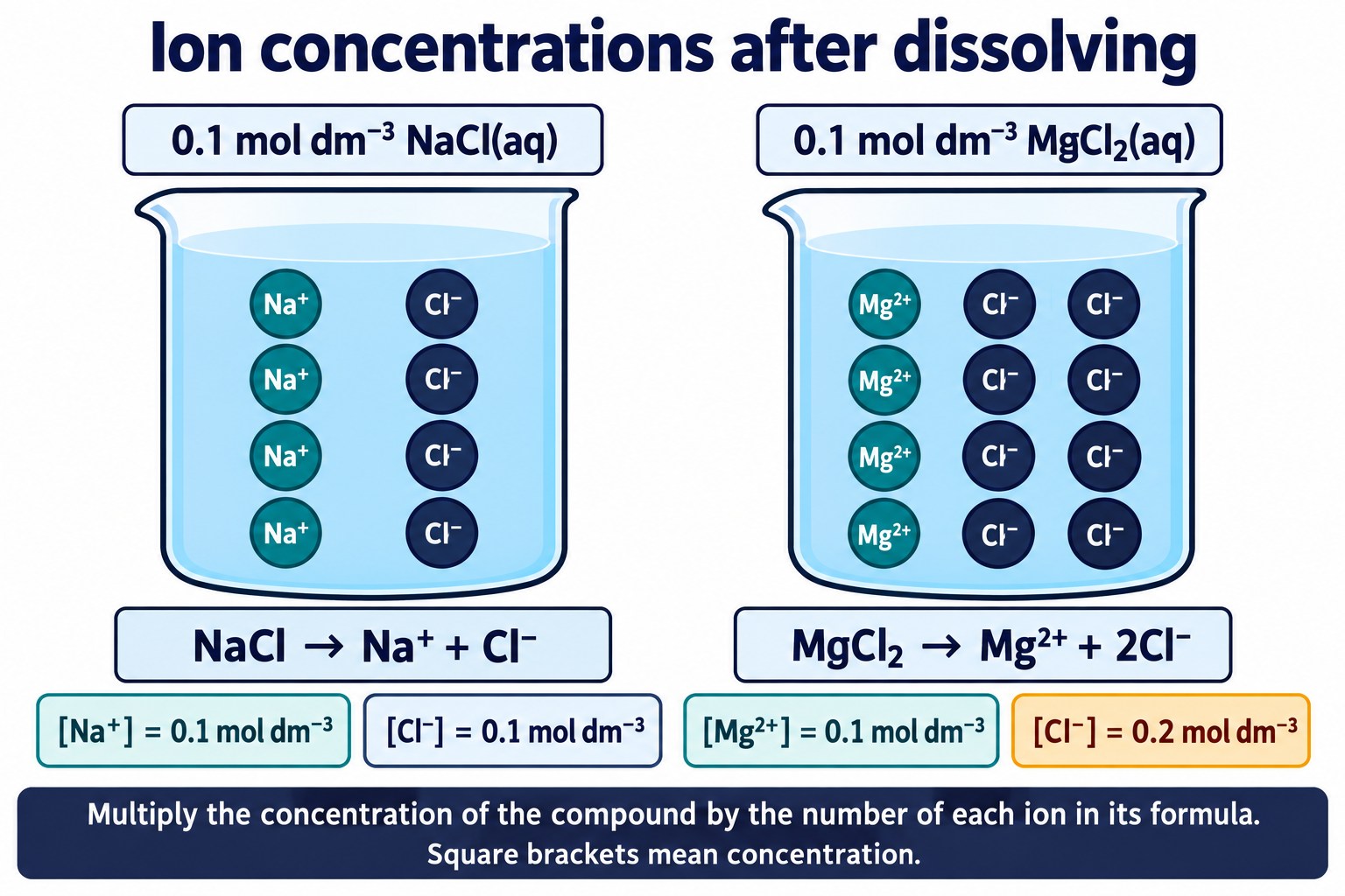 Beakers of 0.1 mol dm⁻³ NaCl and MgCl₂: NaCl gives 0.1 of each ion, MgCl₂ gives 0.1 Mg²⁺ and 0.2 mol dm⁻³ Cl⁻