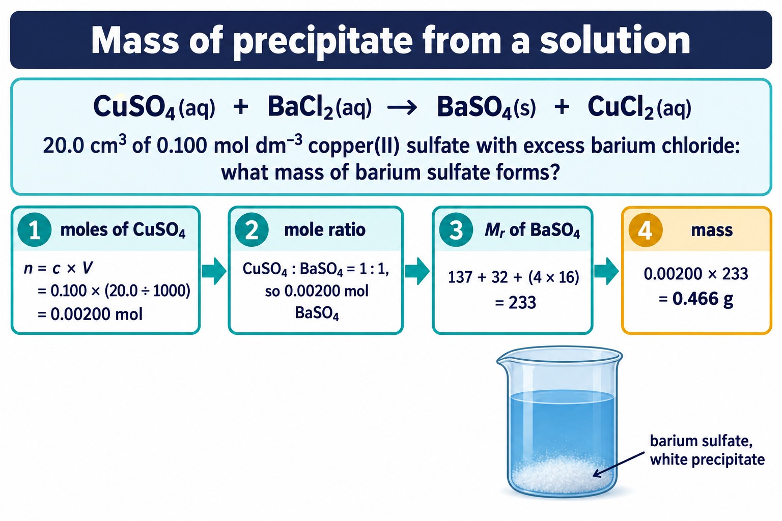 Four steps: 20.0 cm³ of 0.100 mol dm⁻³ CuSO₄ gives 0.00200 mol and 0.466 g of BaSO₄ precipitate