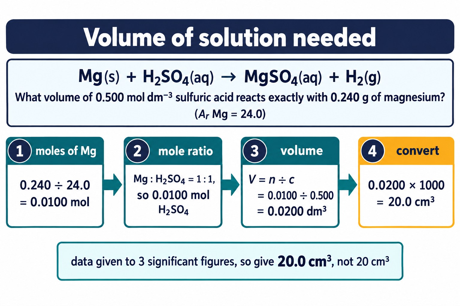 Four steps: 0.240 g Mg is 0.0100 mol, needs 0.0100 mol H₂SO₄, V = 0.0200 dm³ = 20.0 cm³ of 0.500 mol dm⁻³ acid