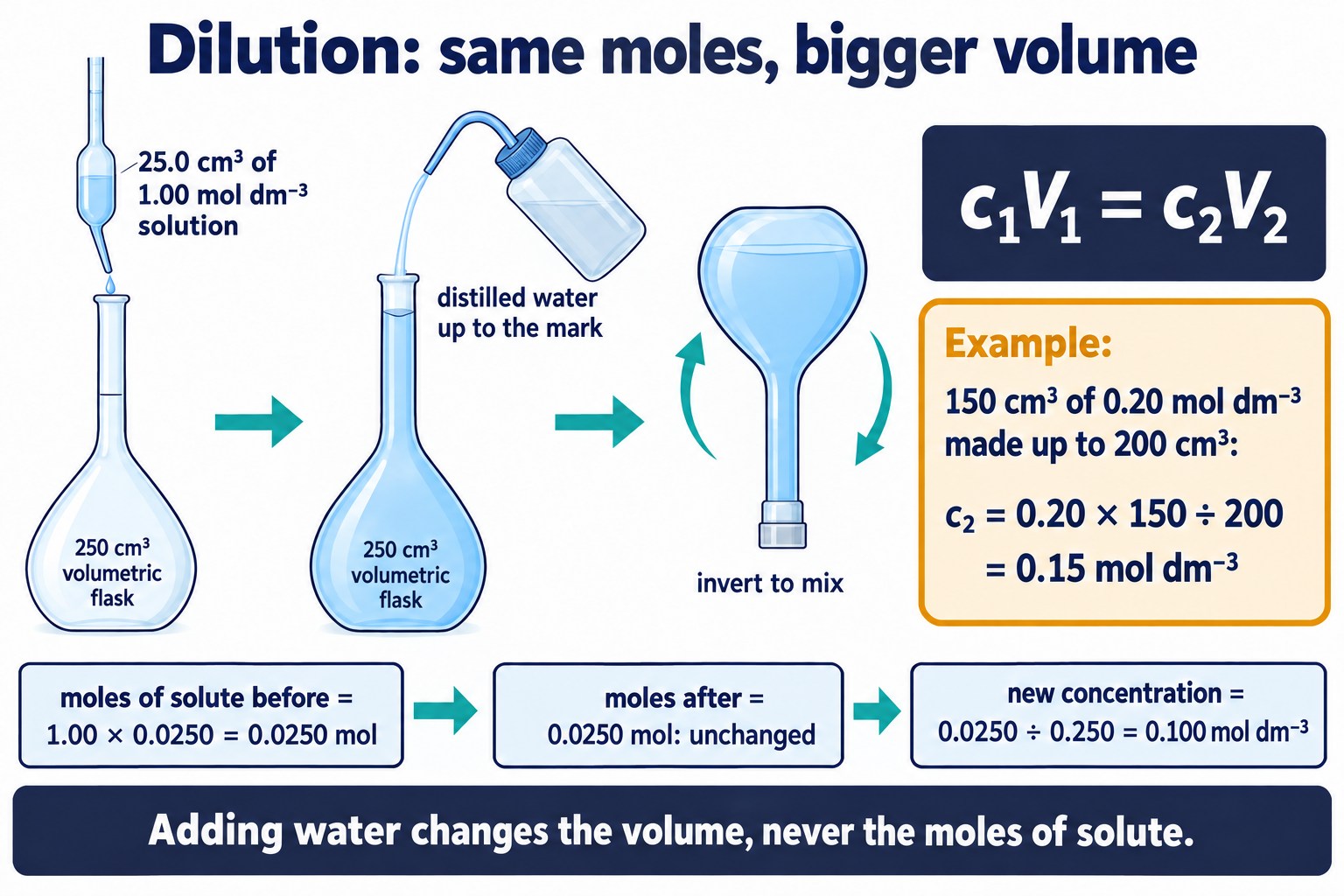 25.0 cm³ of 1.00 mol dm⁻³ solution pipetted into a 250 cm³ volumetric flask gives 0.100 mol dm⁻³; c₁V₁ = c₂V₂ example