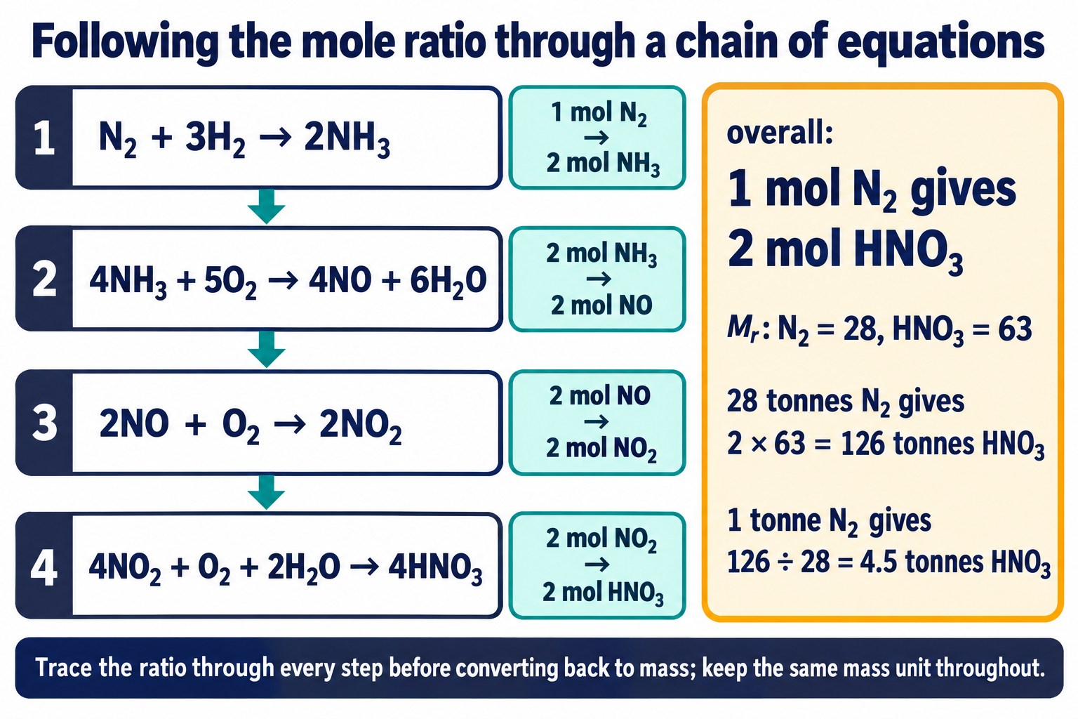 Four equations from N₂ to HNO₃ with a mole tracker: 1 mol N₂ gives 2 mol HNO₃, so 1 tonne N₂ gives 4.5 tonnes HNO₃