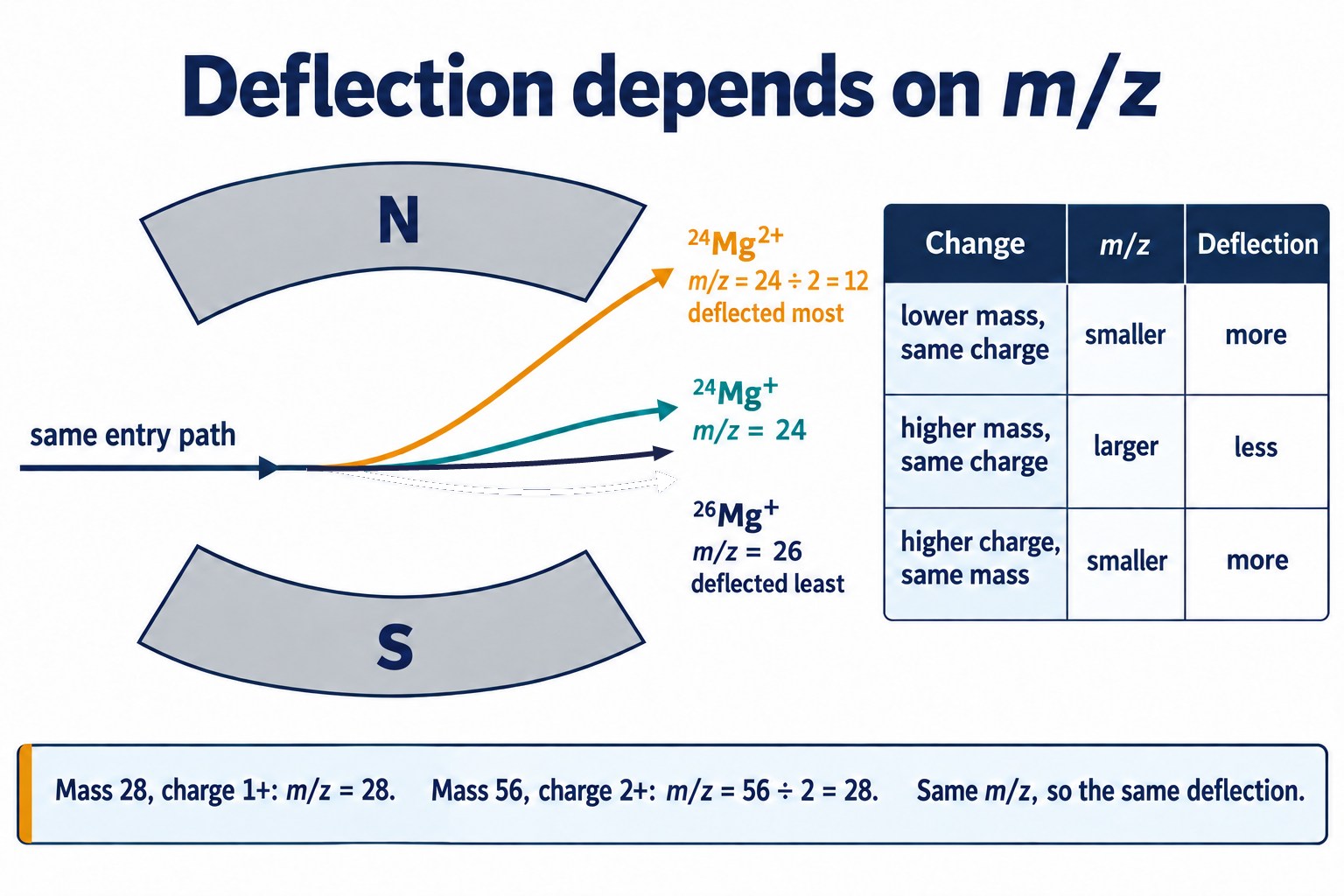 Three magnesium ion paths bending in a magnetic field: m/z 12 bends most, m/z 24 less and m/z 26 least, with a rule table