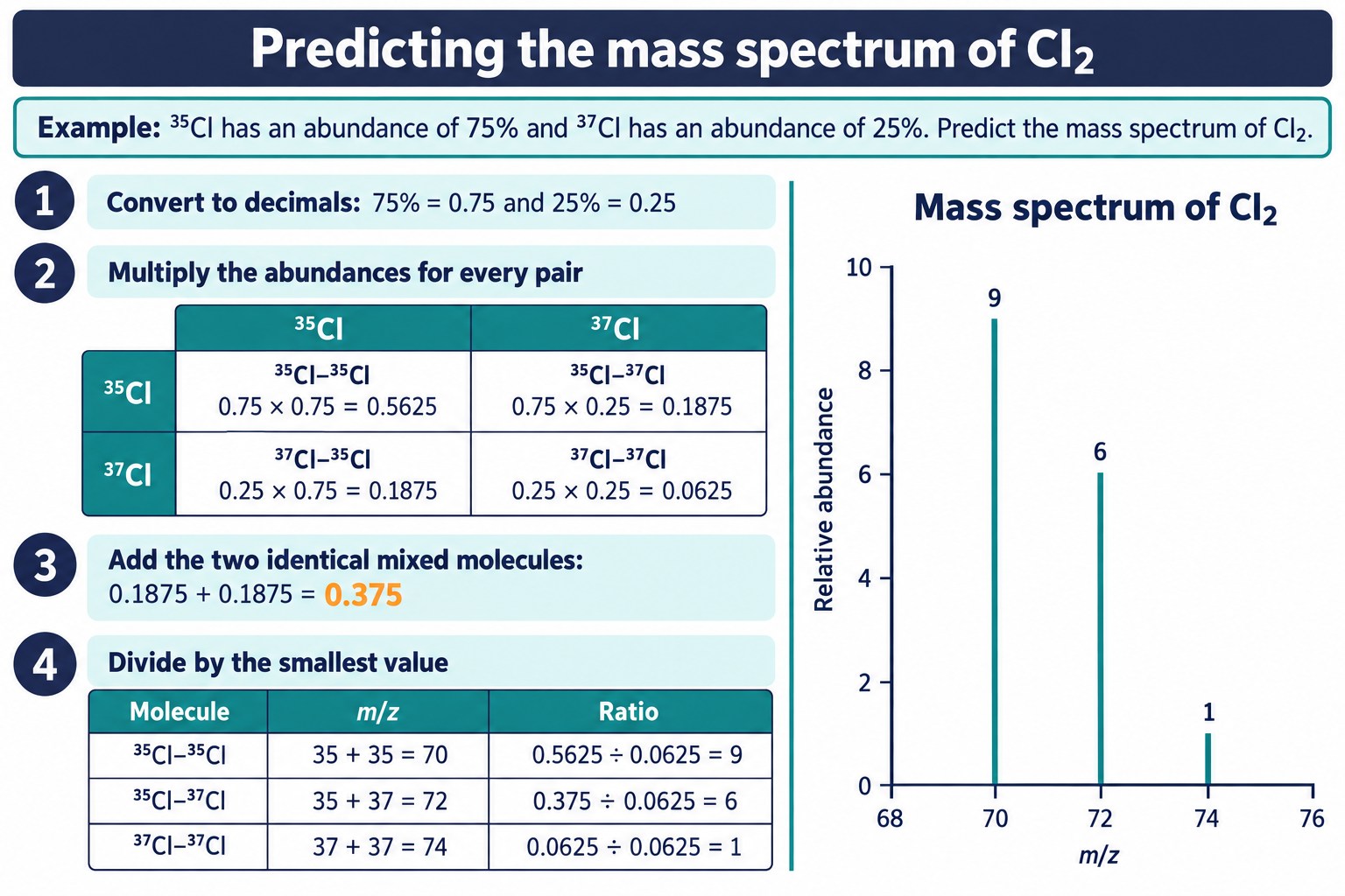 Four-step worked example predicting the Cl₂ mass spectrum: peaks at m/z 70, 72 and 74 in the ratio 9 : 6 : 1