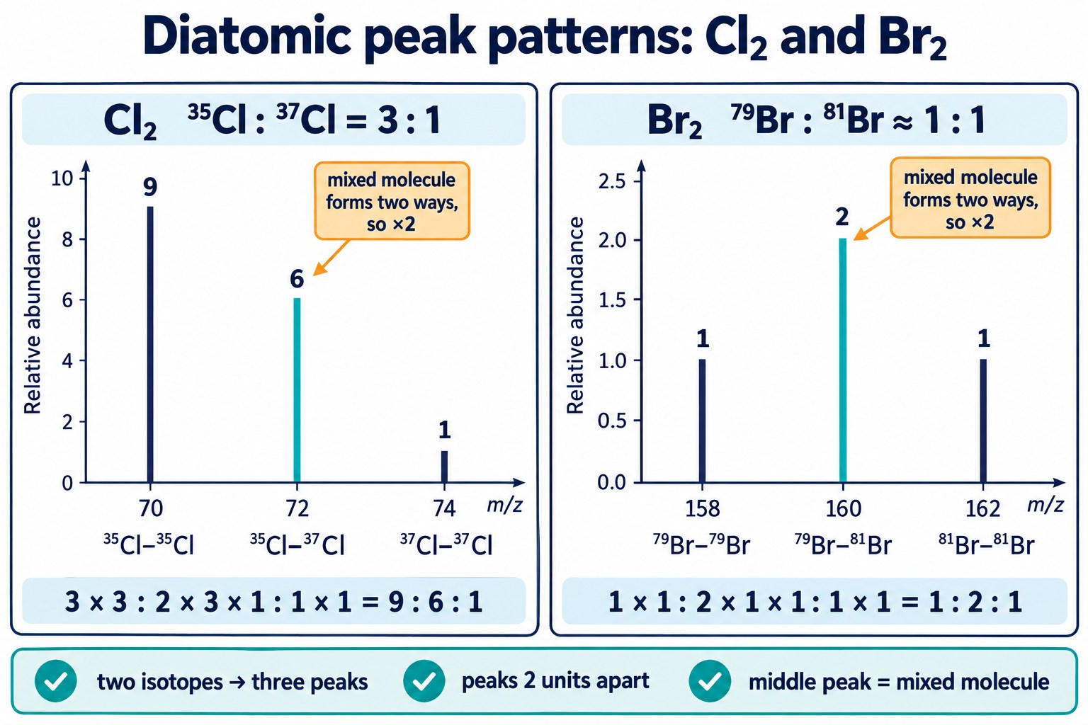 Two stick spectra compared: Cl₂ peaks at m/z 70, 72, 74 in ratio 9 : 6 : 1 and Br₂ peaks at m/z 158, 160, 162 in ratio 1 : 2 : 1