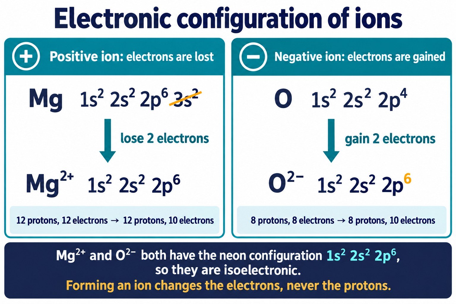 Electronic configurations of ions: Mg loses two 3s electrons to form Mg²⁺ and O gains two 2p electrons to form O²⁻, both 1s² 2s² 2p⁶