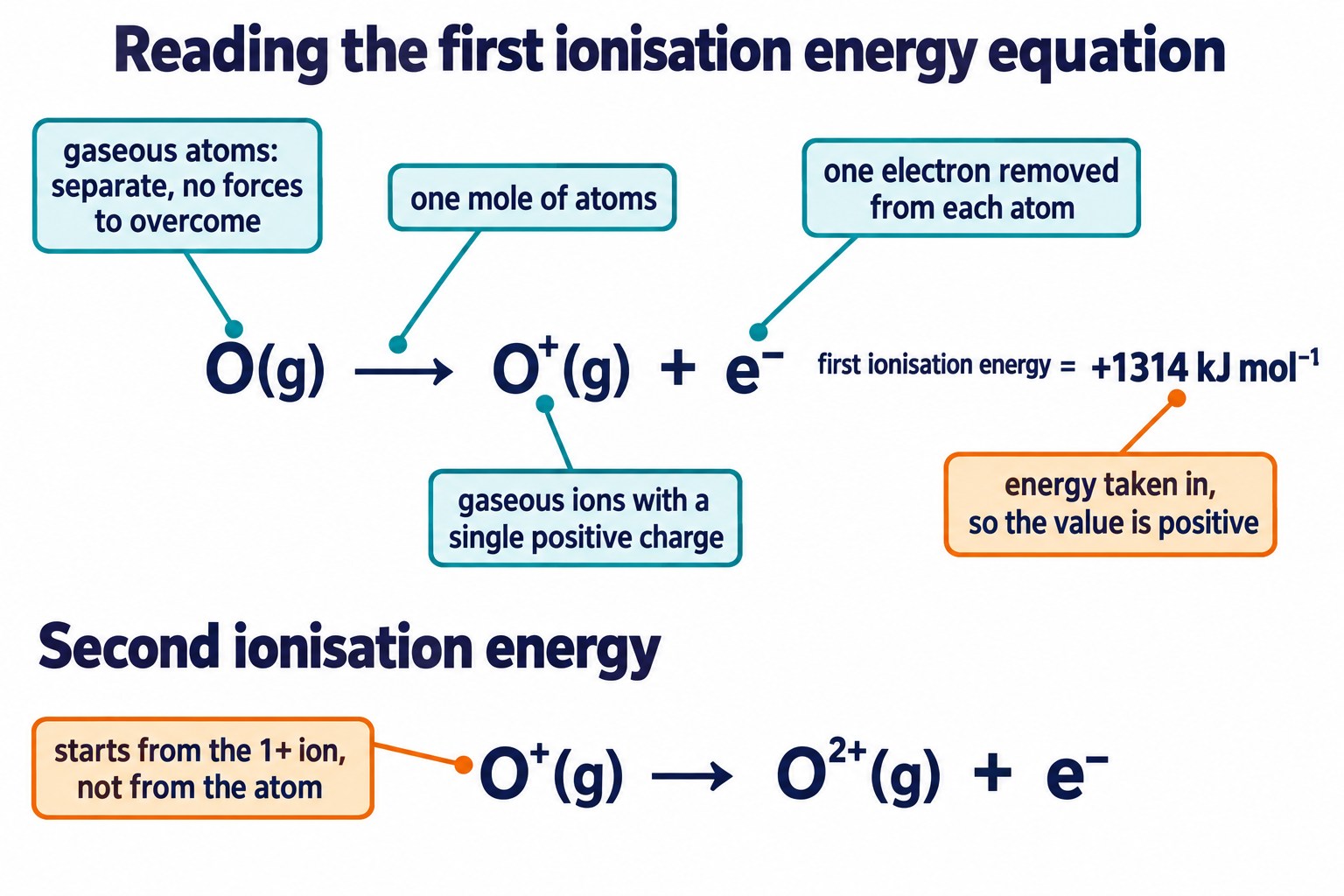 The first ionisation energy equation for oxygen with call-outs for each part of the definition, and the second ionisation equation below