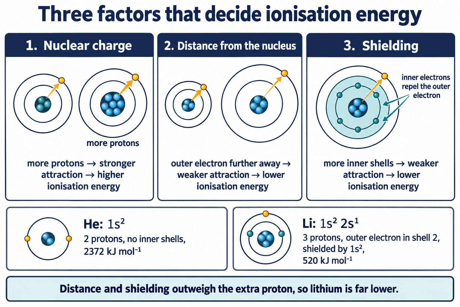 Three shell diagrams showing how nuclear charge, distance from the nucleus and shielding change ionisation energy, with helium against lithium