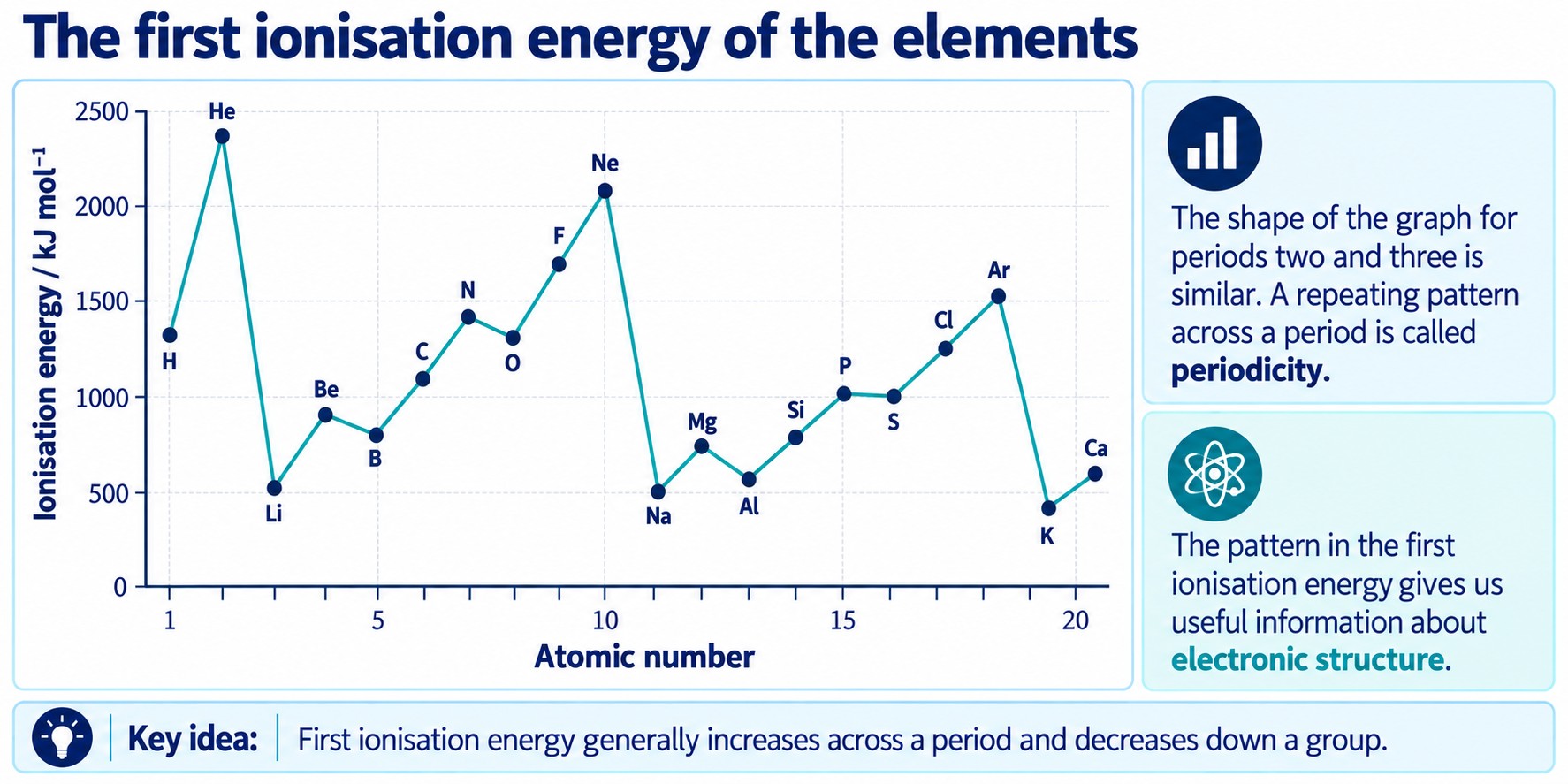 Line graph of first ionisation energy for elements 1 to 20, peaks at He, Ne and Ar, small dips at B, O, Al and S
