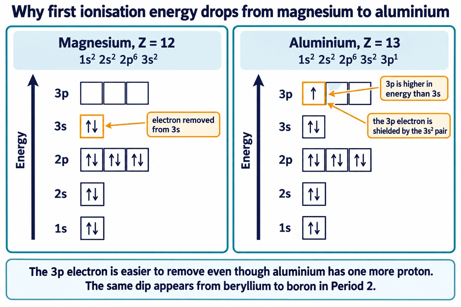 Energy-level diagrams for magnesium 3s² and aluminium 3s² 3p¹: the 3p electron is higher in energy and shielded by 3s², so easier to remove