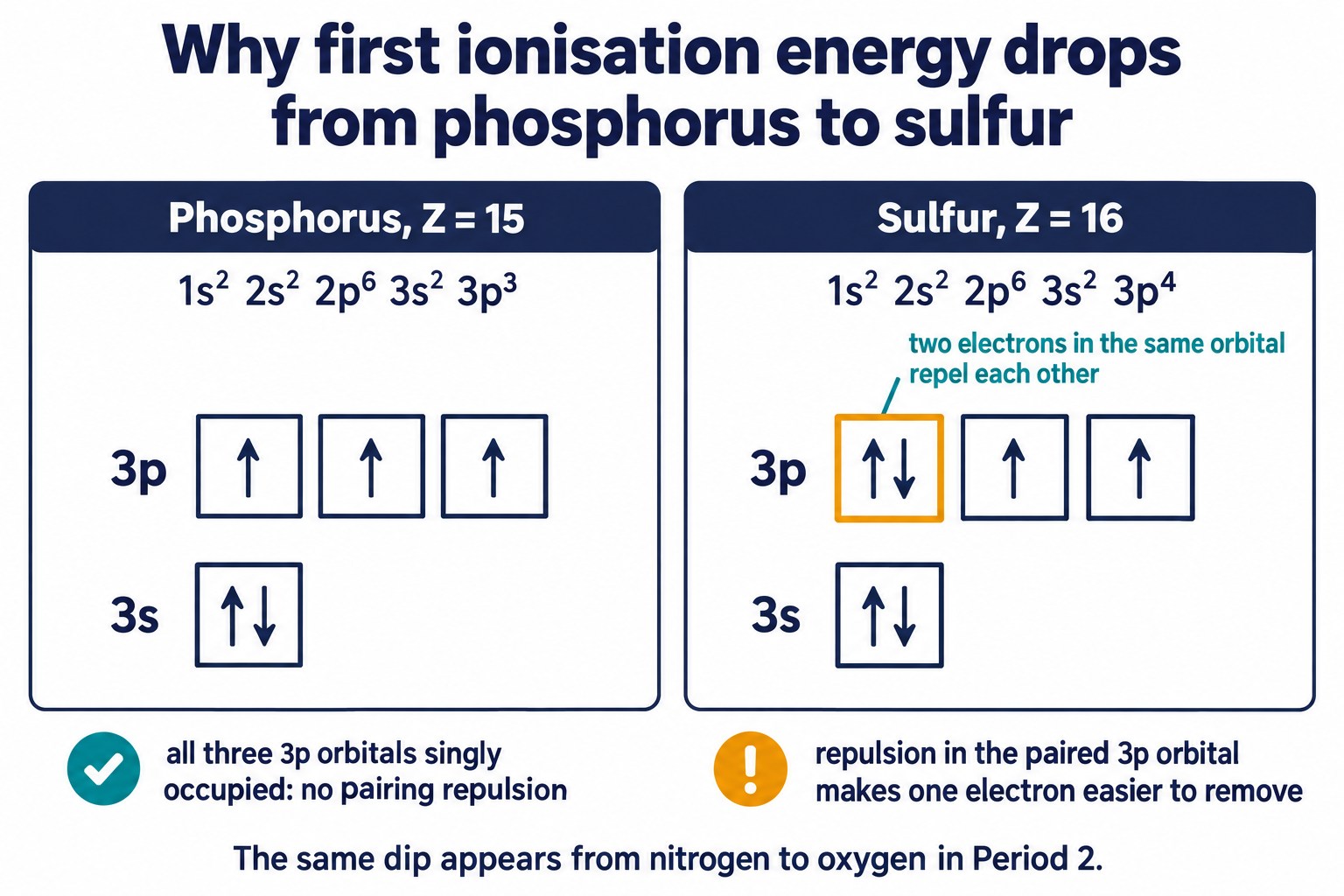 Orbital boxes for phosphorus 3s² 3p³ and sulfur 3s² 3p⁴: the paired 3p electrons in sulfur repel, so one is easier to remove