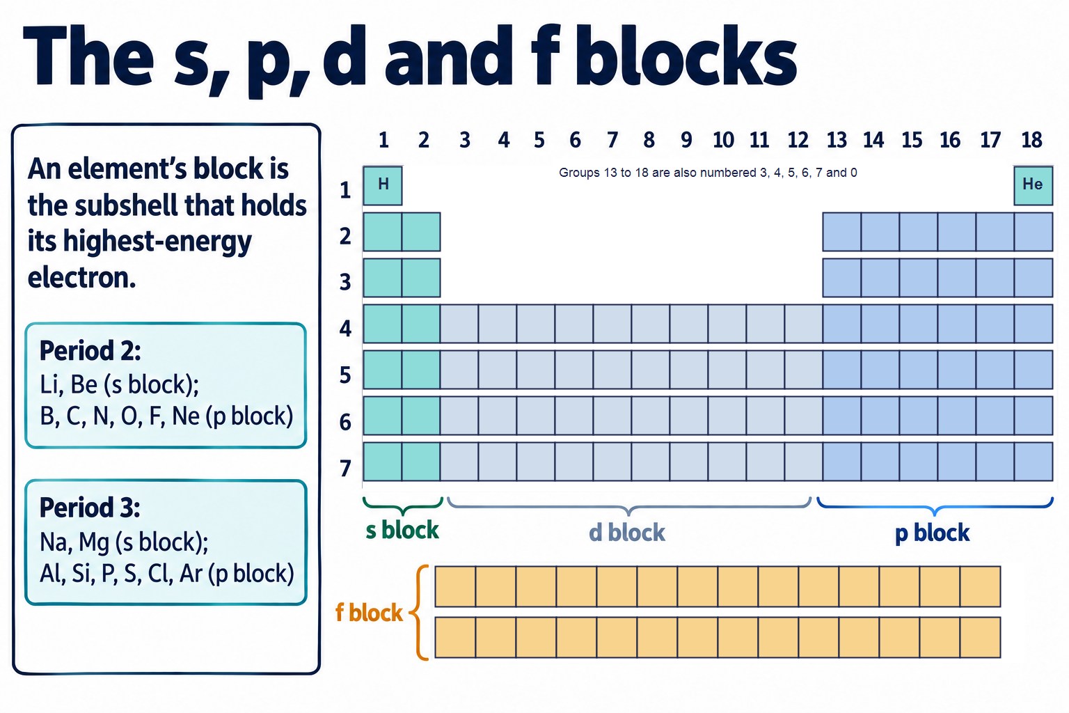 Outline periodic table shaded into s, p, d and f blocks with group numbers 1 to 18, and a panel explaining how the block is decided
