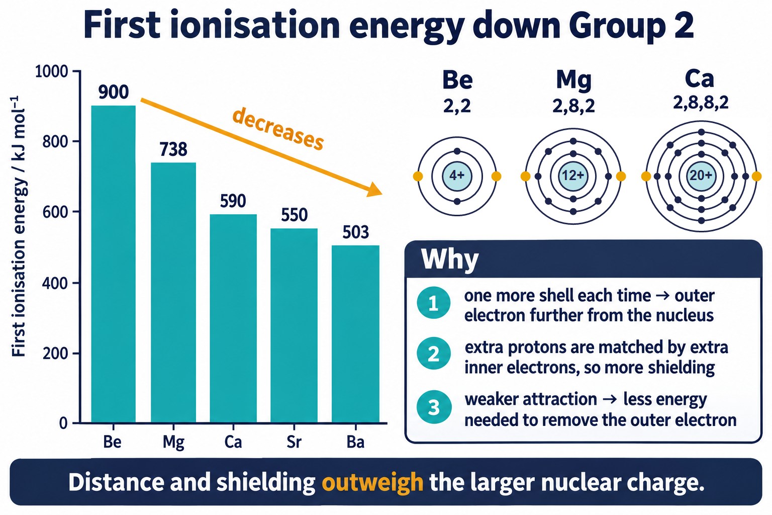 Bar chart of first ionisation energy down Group 2 from beryllium 900 to barium 503 kJ mol⁻¹, with shell diagrams of Be, Mg and Ca