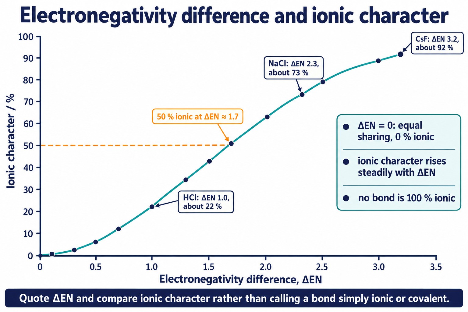 S-shaped curve of percentage ionic character against electronegativity difference, with HCl, NaCl and CsF marked and the 50 % line at 1.7