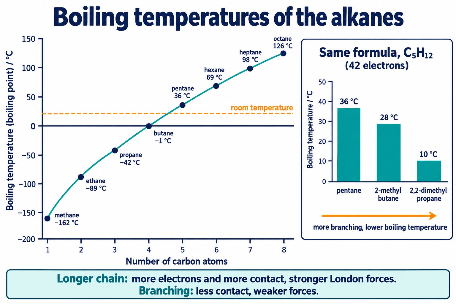 Graph of alkane boiling temperatures from methane −162 °C to octane 126 °C, with an inset of the three C₅H₁₂ isomers