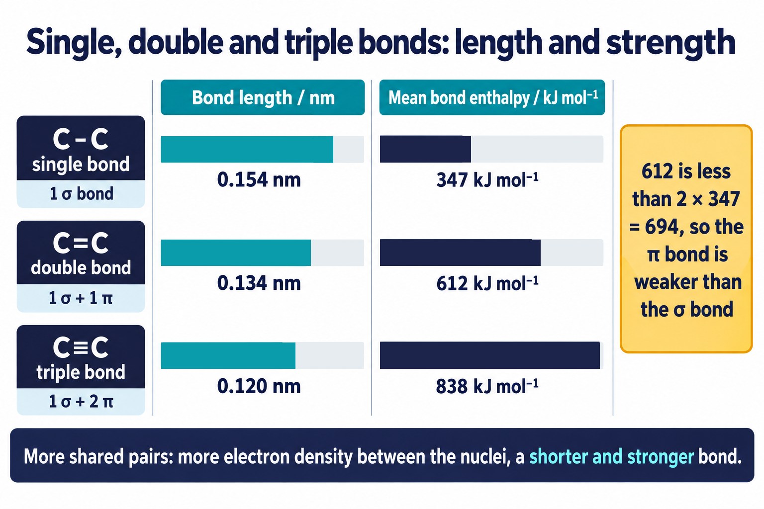 Bars comparing C–C, C=C and C≡C: length falls from 0.154 to 0.120 nm while bond enthalpy rises from 347 to 838 kJ mol⁻¹