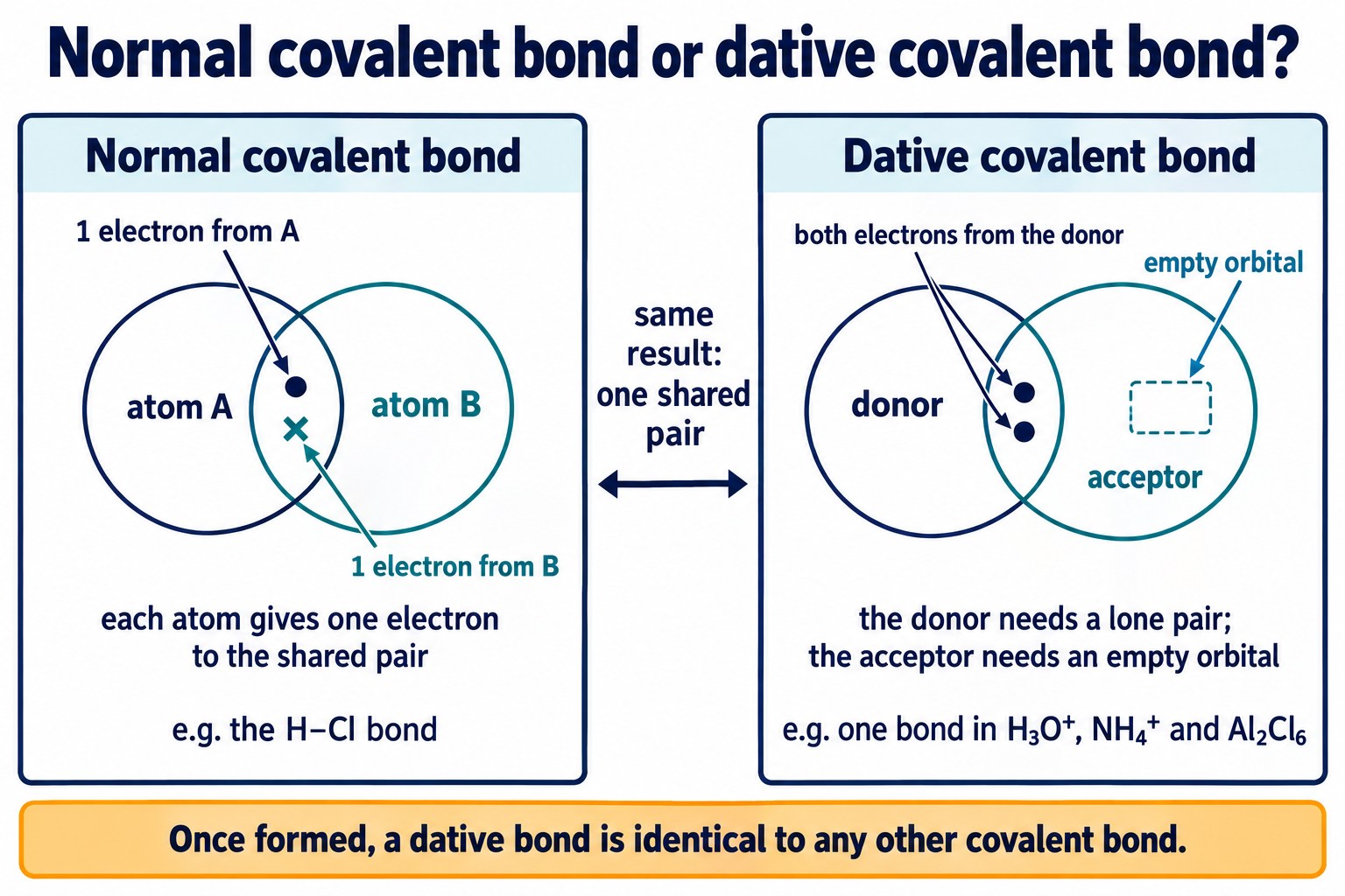 Two panels: a normal covalent bond with one electron from each atom, and a dative bond with both electrons from the donor
