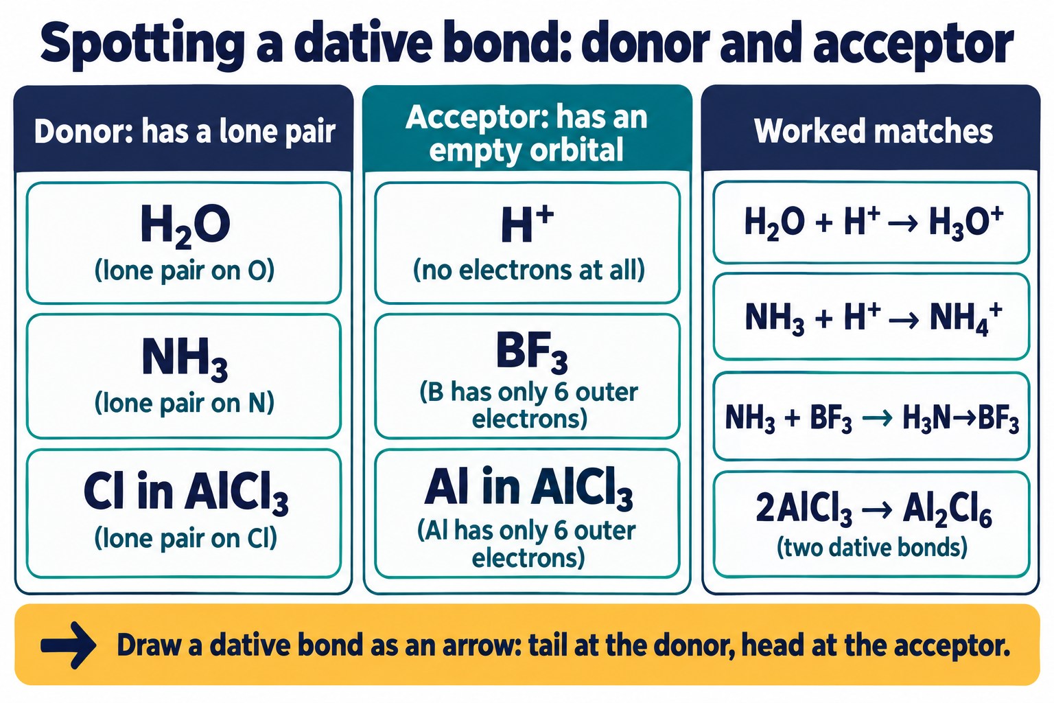 Checklist of lone-pair donors and electron-pair acceptors, with four worked dative-bond examples and the arrow convention