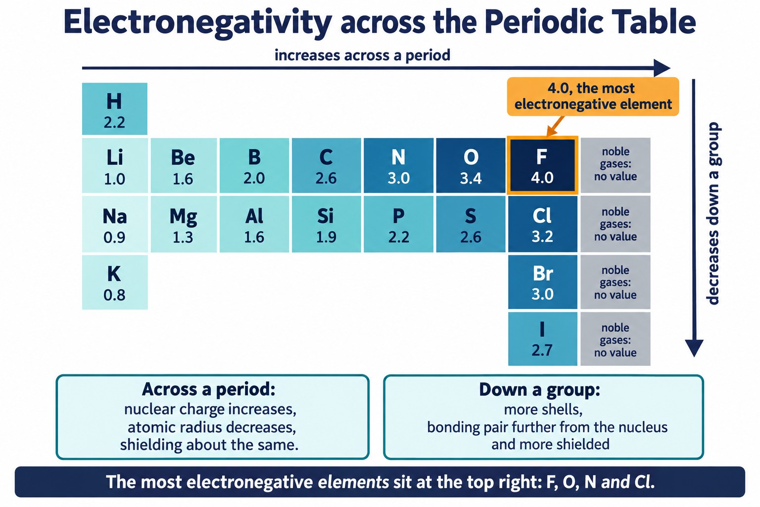 Heat-map outline of the main-group elements with Pauling electronegativity values, arrows for the trends and the reasons