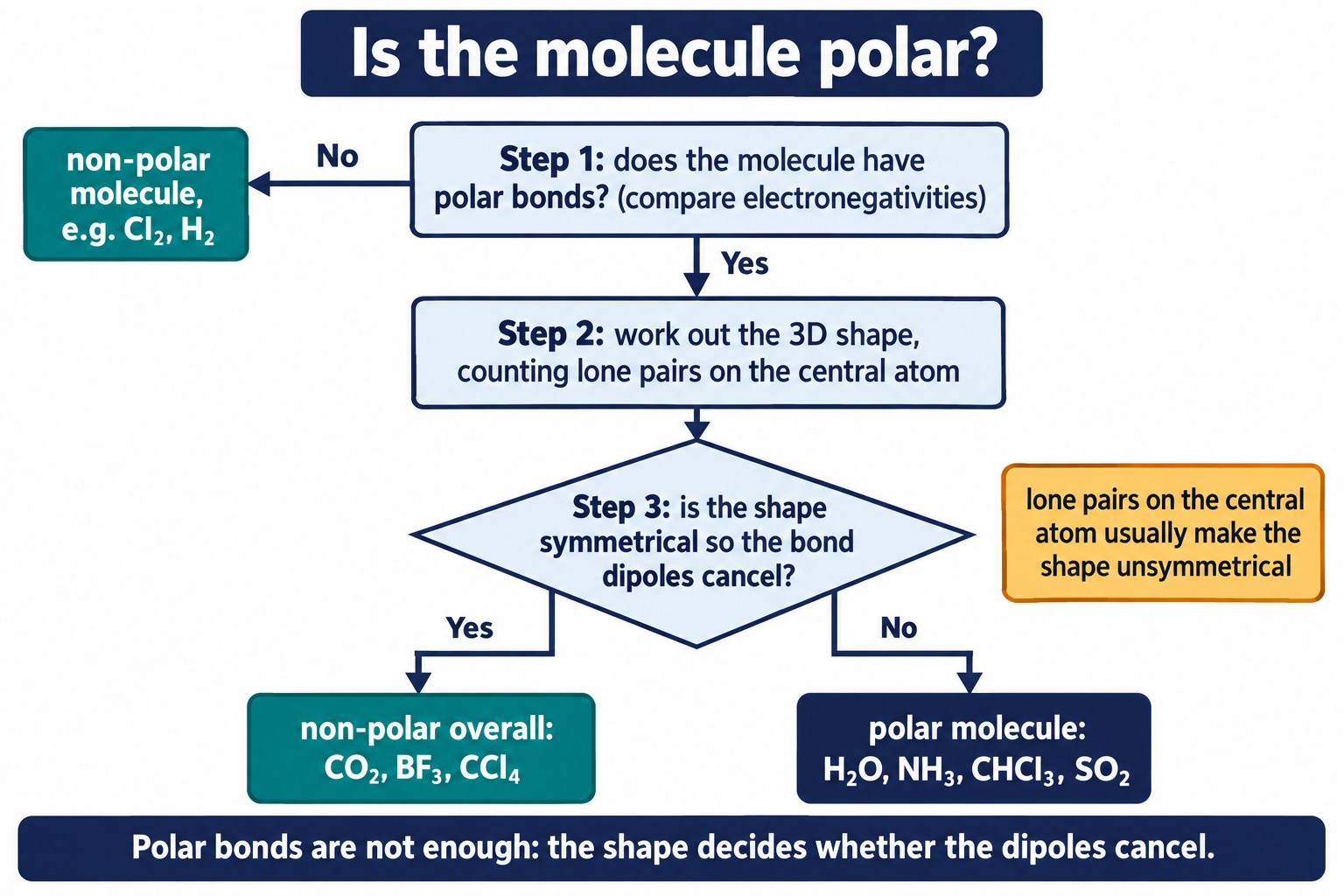 Three-step flowchart deciding molecular polarity from polar bonds, 3D shape and symmetry, with example molecules at each outcome