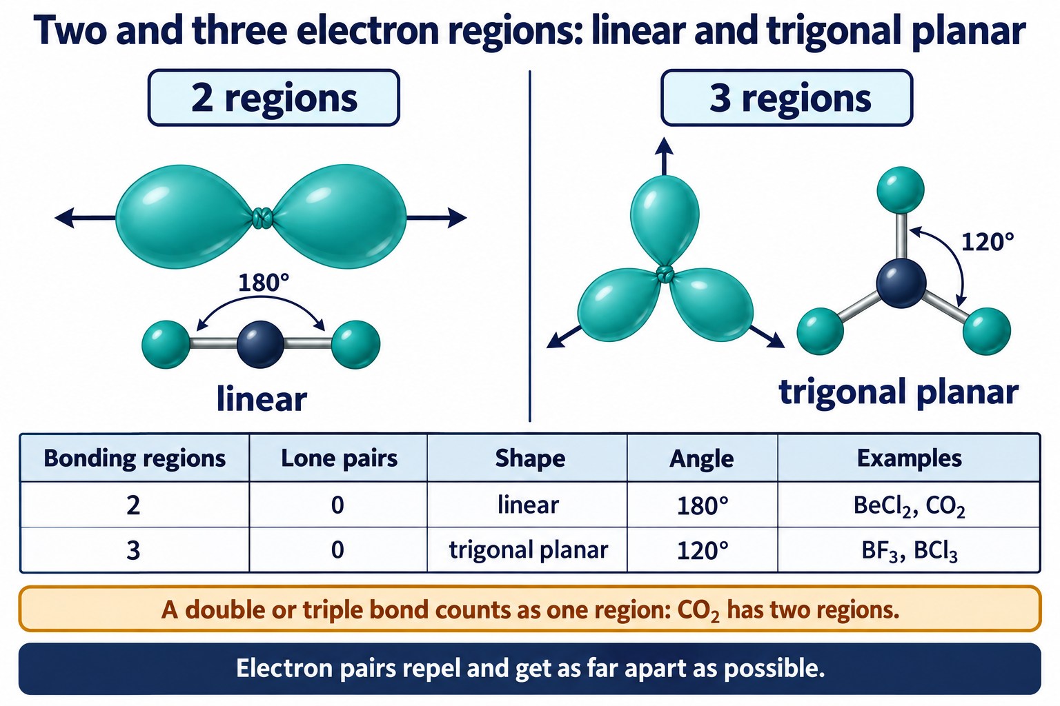 Balloon analogy and ball-and-stick sketches for linear (180°) and trigonal planar (120°) shapes, with a summary table