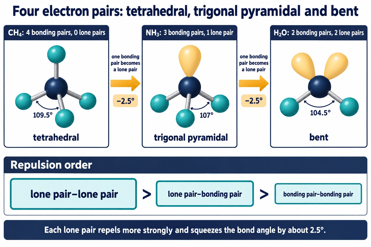 CH₄, NH₃ and H₂O ball sketches with angles 109.5°, 107° and 104.5°, and the order of electron-pair repulsion