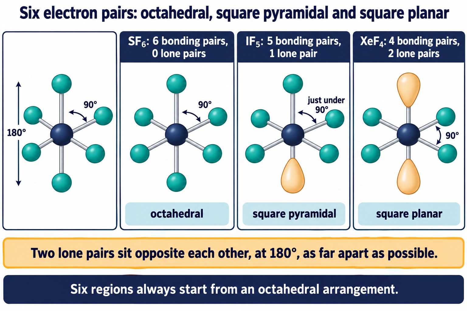 Octahedron key with SF₆, IF₅ and XeF₄ sketches: no, one and two opposite lone pairs, with bond angles