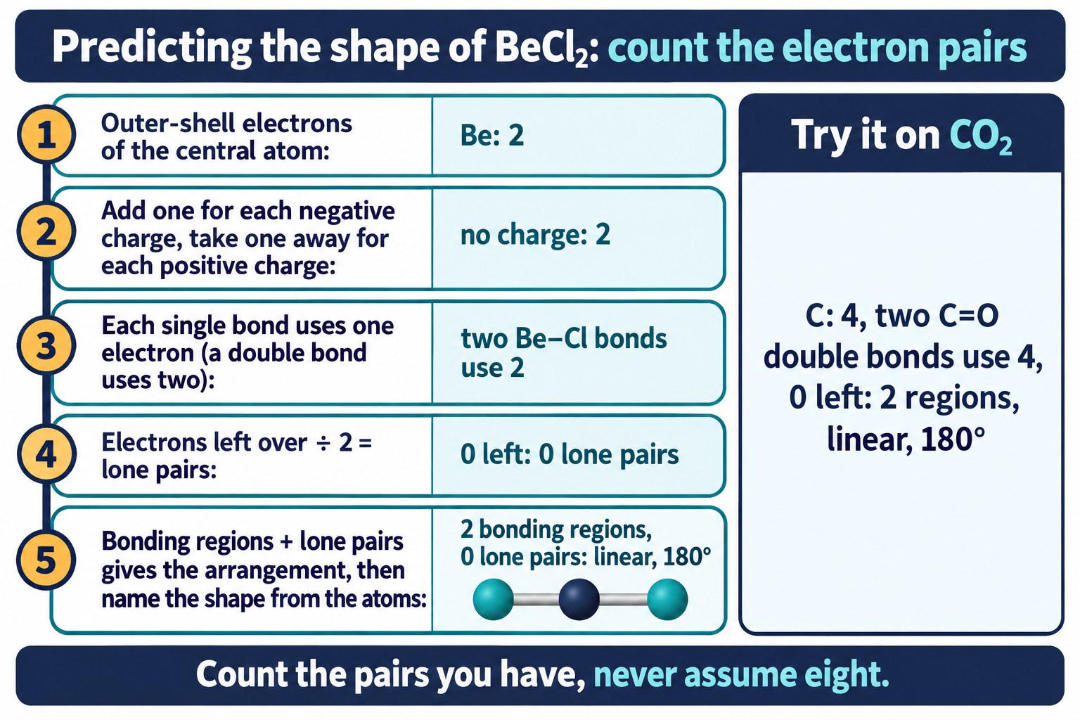 Five-step electron-pair count for BeCl₂ giving two bonding regions, no lone pairs and a linear 180° shape, with CO₂ as a second example
