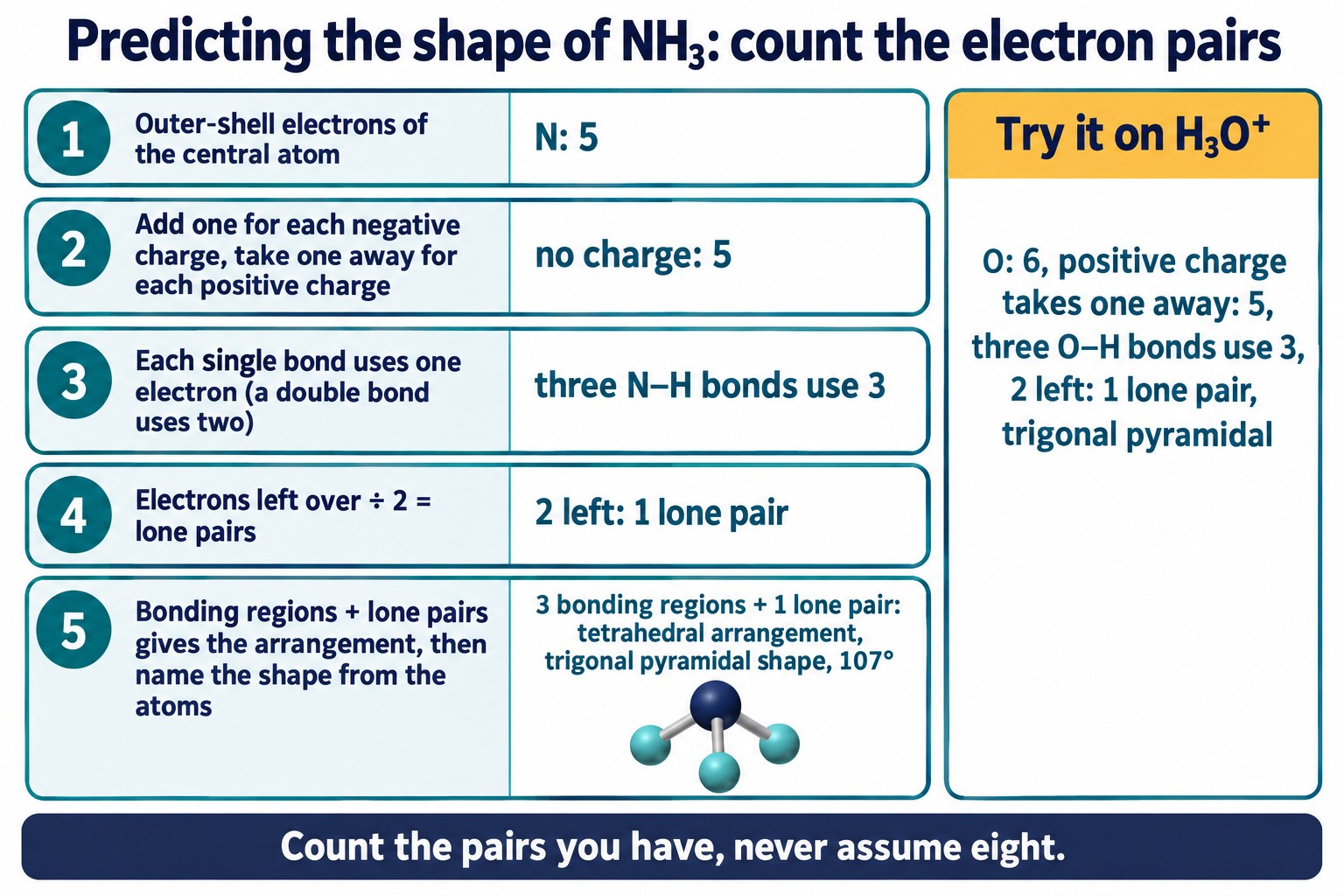 Five-step electron-pair count for NH₃ giving three bonding pairs, one lone pair and a trigonal pyramidal 107° shape