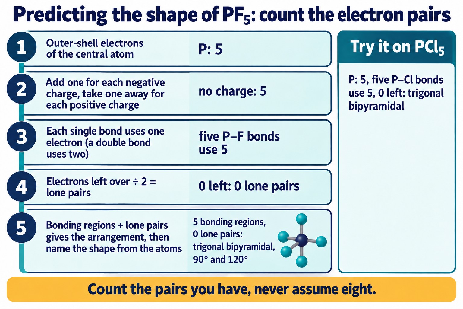 Five-step electron-pair count for PF₅ giving five bonding regions and a trigonal bipyramidal shape with 90° and 120° angles