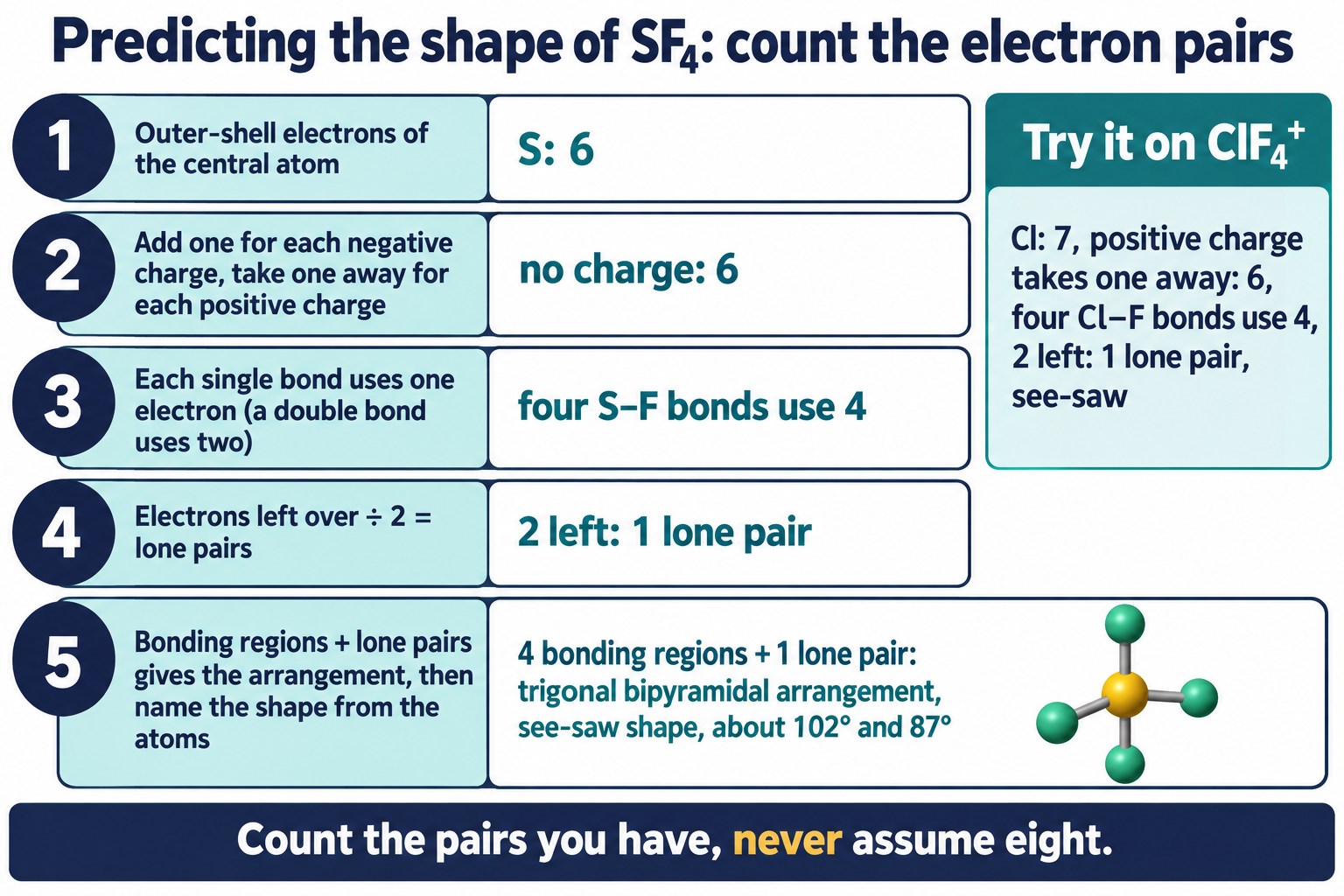 Five-step electron-pair count for SF₄ giving four bonding pairs, one lone pair and a see-saw shape