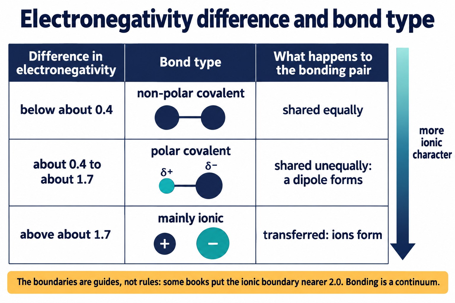 Table linking electronegativity difference below 0.4, 0.4 to 1.7 and above 1.7 to non-polar, polar and ionic bonding