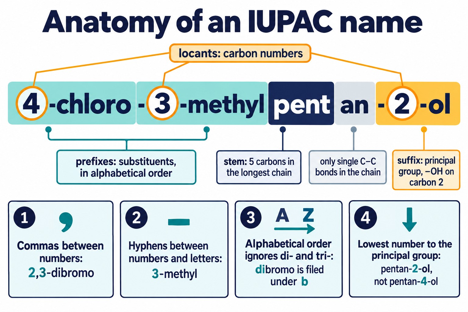 The name 4-chloro-3-methylpentan-2-ol split into colour-coded locants, prefixes, stem and suffix, with four naming rules