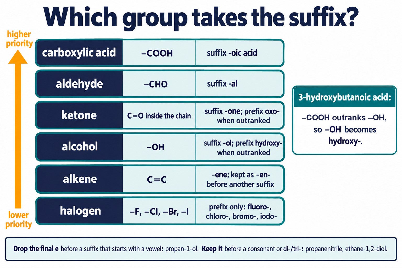 Ladder of naming priority from carboxylic acid down to halogen, with the suffix and prefix used for each group