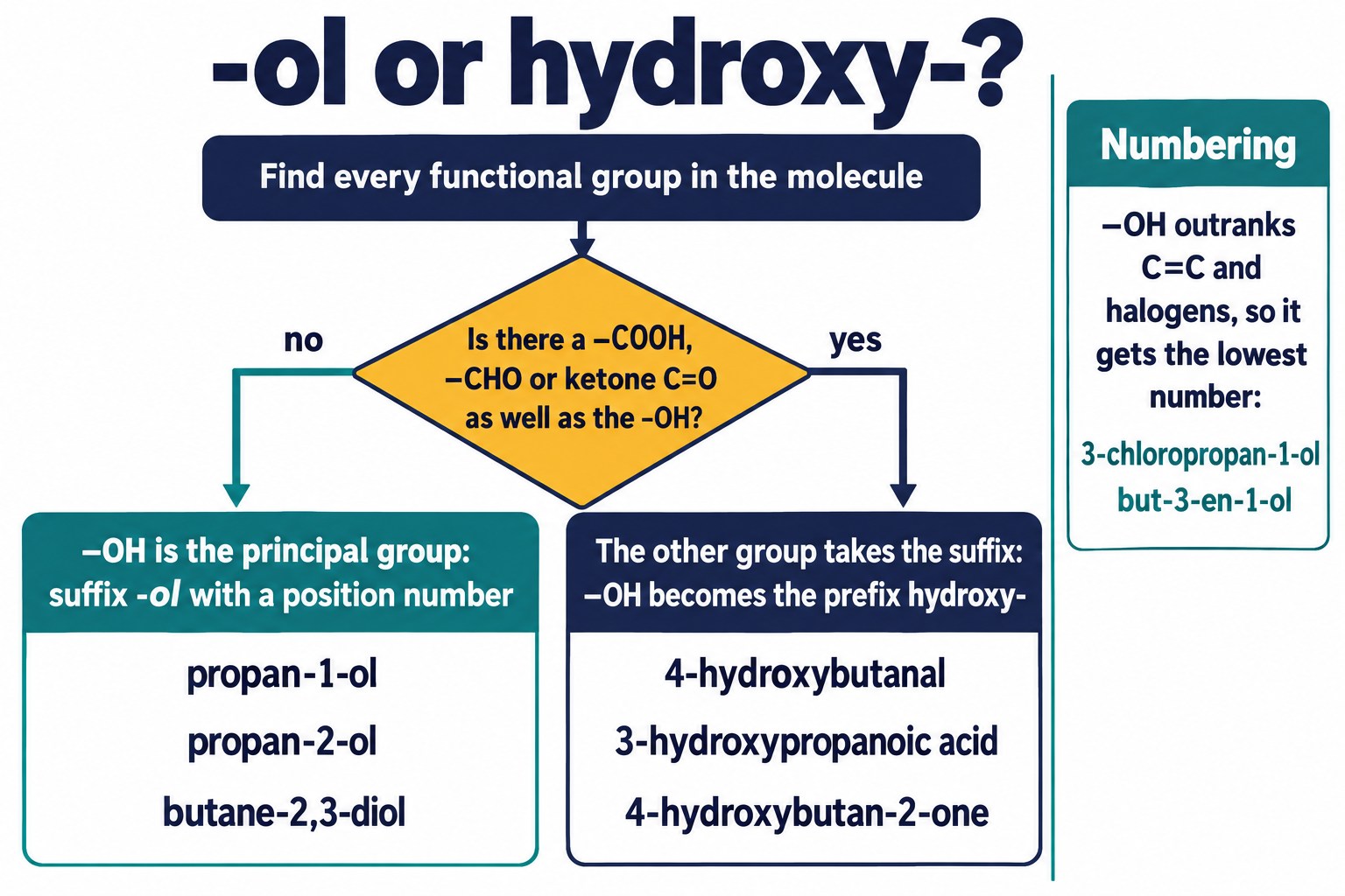 Decision diagram: -OH named with the suffix -ol when it is the top group, or the prefix hydroxy- when a carbonyl or acid group is present