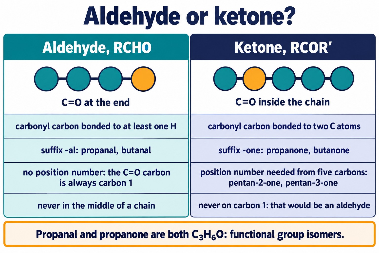 Side-by-side comparison of aldehydes (RCHO, -al) and ketones (RCOR′, -one): position of C=O, suffix, numbering and isomerism