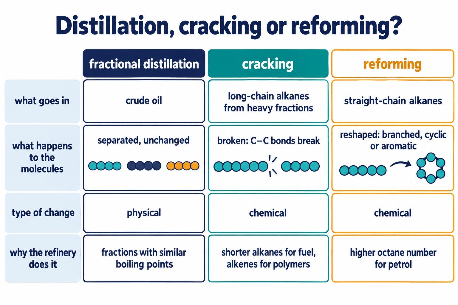 Three-lane comparison of fractional distillation, cracking and reforming: input, what happens, physical or chemical, and purpose
