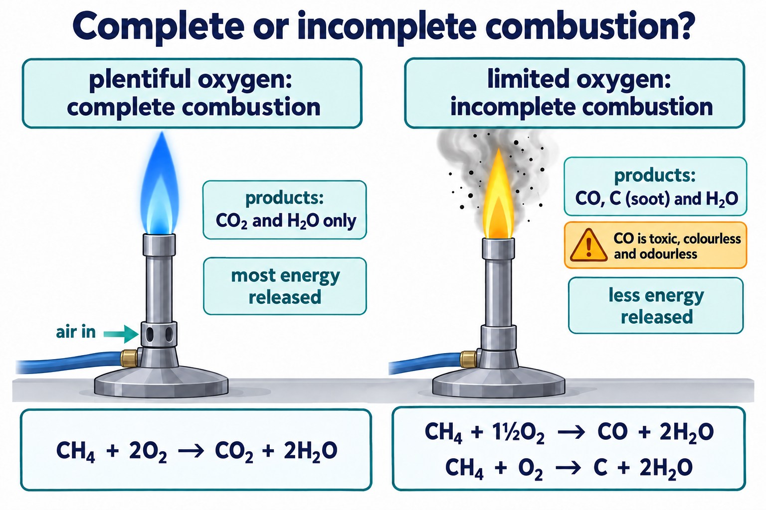 Two burners compared: plentiful air gives a blue flame, CO₂ and H₂O; limited air gives a yellow smoky flame, CO, soot and H₂O
