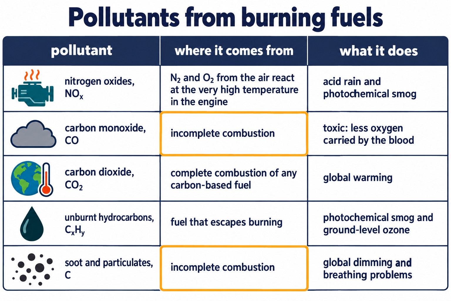 Five-row chart of pollutants from burning fuels: nitrogen oxides, CO, CO₂, unburnt hydrocarbons and soot, with origin and effect