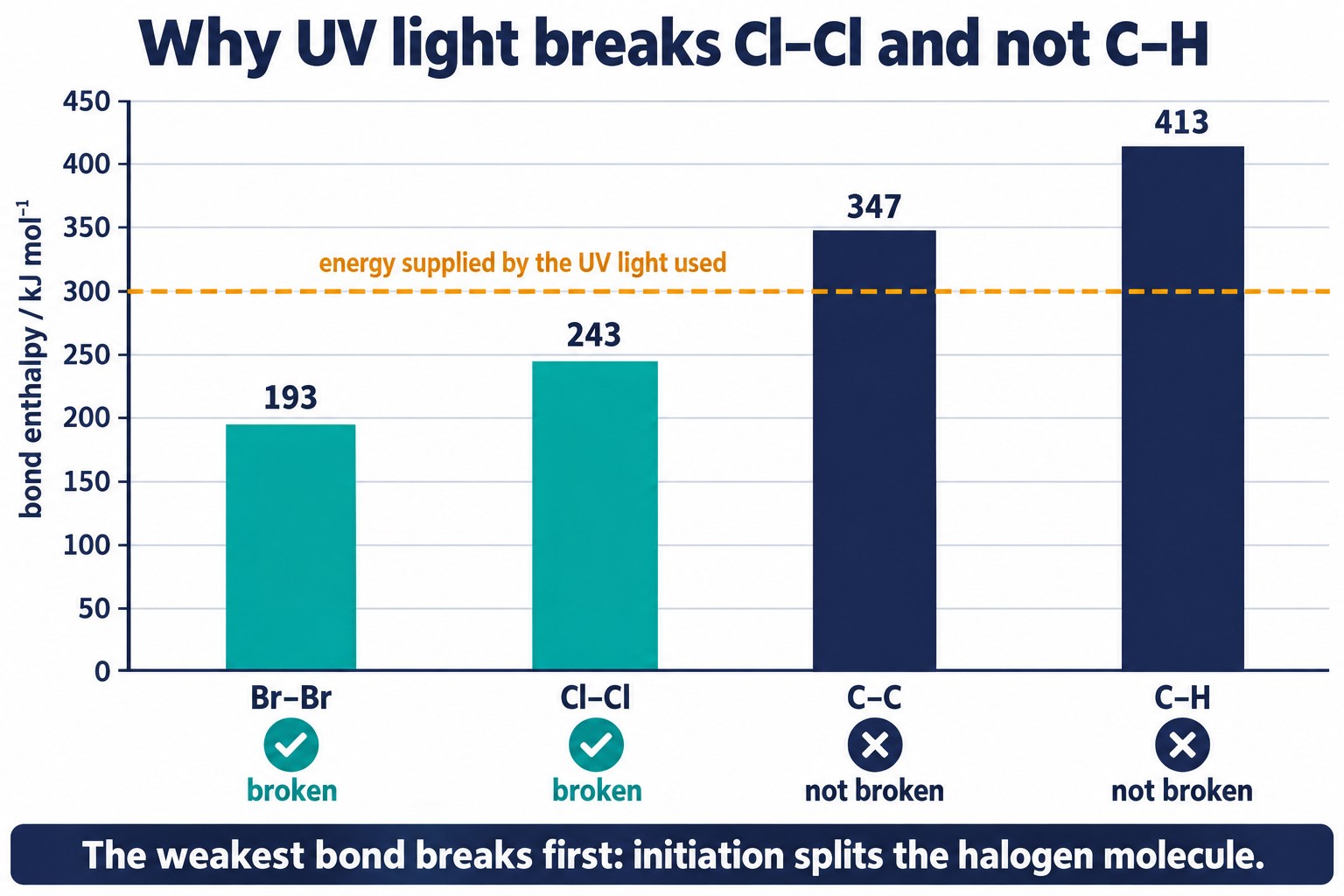 Bar chart of bond enthalpies: Br–Br 193, Cl–Cl 243, C–C 347 and C–H 413 kJ mol⁻¹, with the UV energy line above the halogen bars only