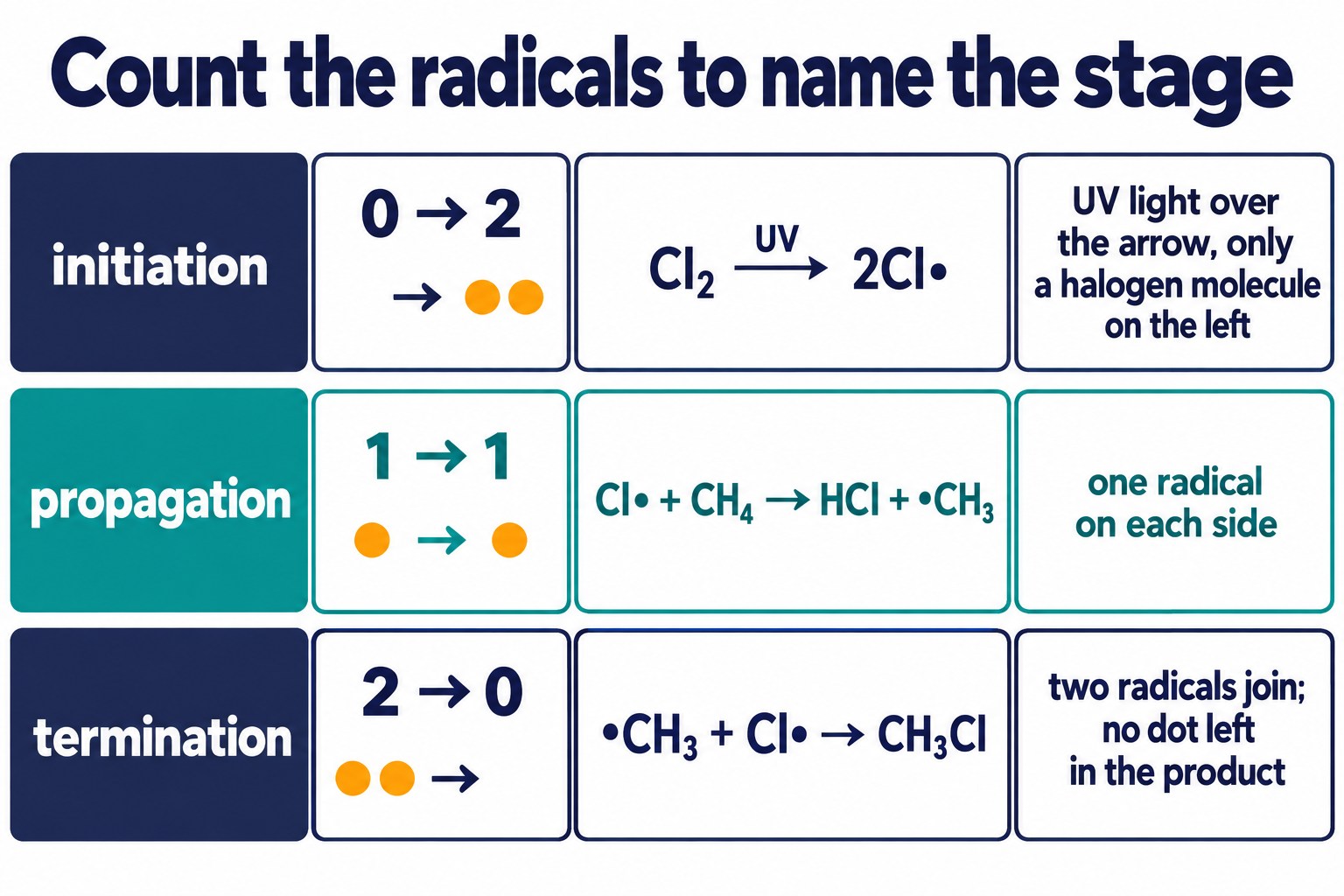 Three rows for initiation, propagation and termination showing radicals in and out, an example equation and a spotting tip