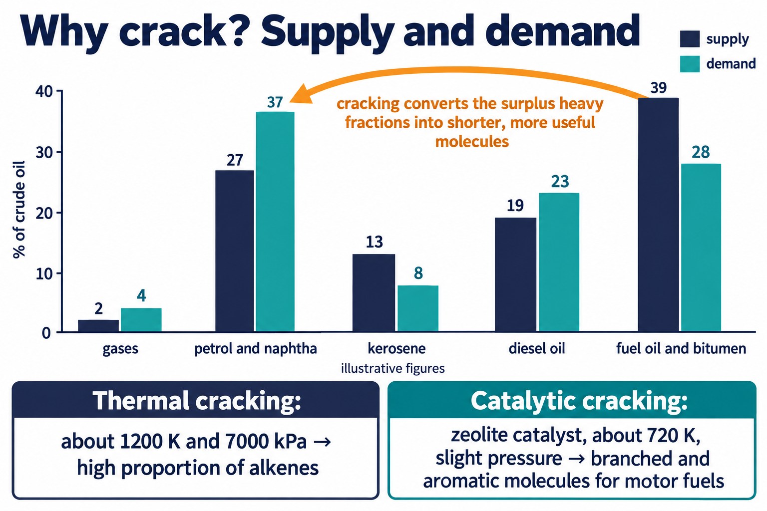 Bar chart of supply against demand for five crude oil fractions, with thermal and catalytic cracking conditions
