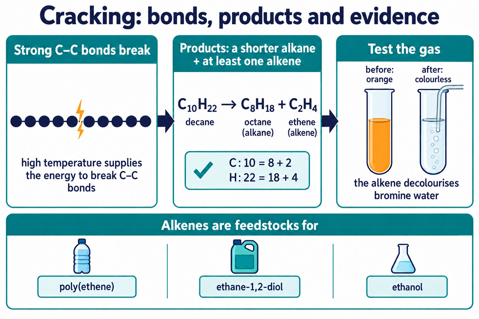 Cracking decane into octane and ethene, the atom check, the bromine water test and uses of the alkene