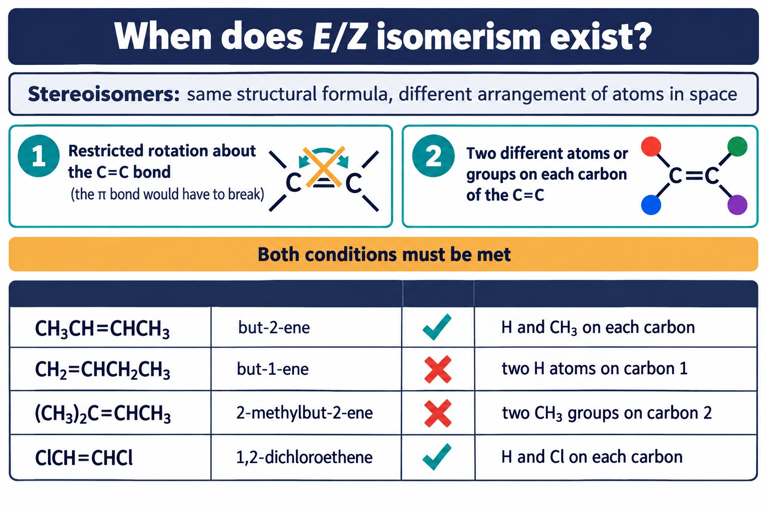 Checklist for E/Z isomerism: restricted rotation and two different groups per carbon, tested on four alkenes