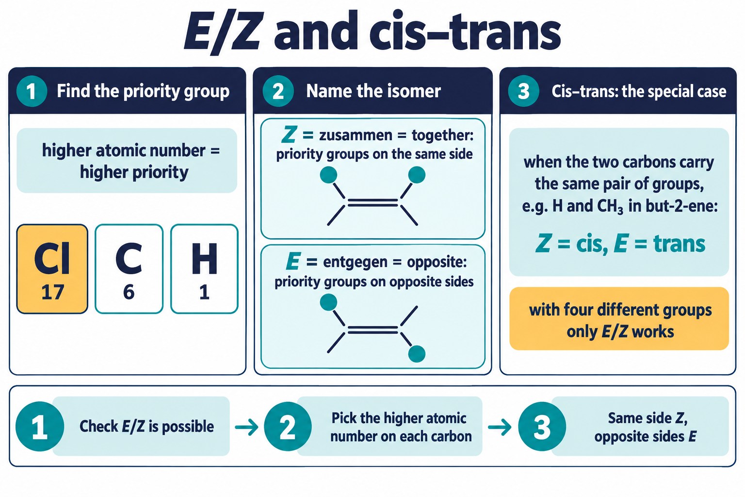 Priority by atomic number, Z together and E opposite, and cis–trans as the special case for but-2-ene