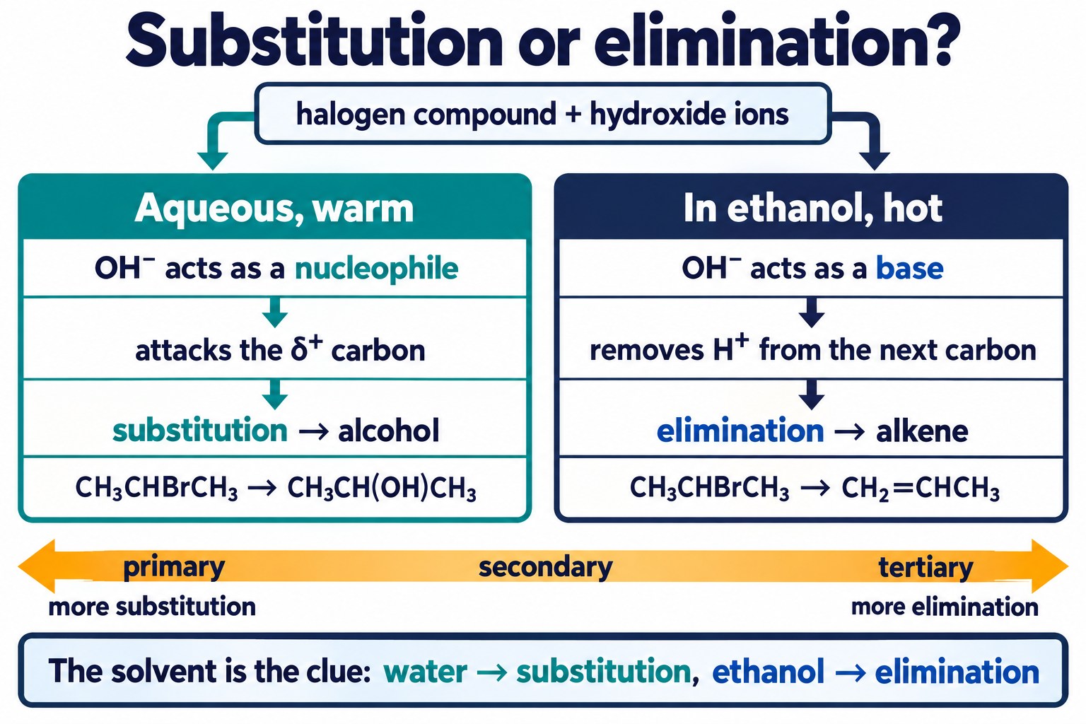 Hydroxide ions as nucleophile in water giving an alcohol, or as base in ethanol giving an alkene, with the effect of class