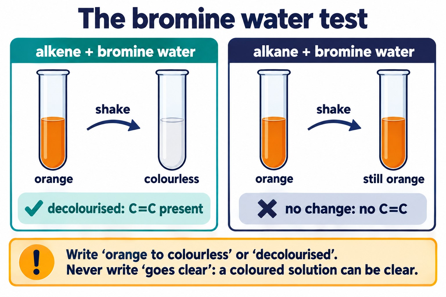 Bromine water test: alkene turns orange bromine water colourless, alkane leaves it orange, with the exam wording
