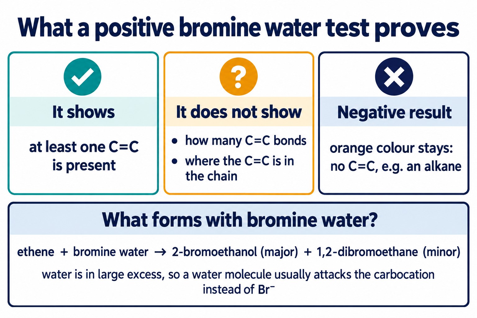 What a positive or negative bromine water test shows, and why 2-bromoethanol is the main product