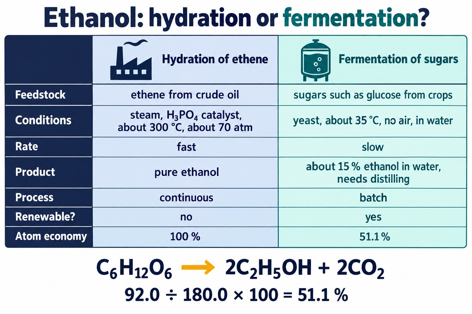 Comparison table of ethanol made by hydration of ethene and by fermentation, including atom economies 100 % and 51.1 %