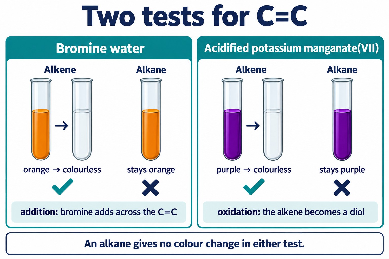Bromine water and acidified manganate(VII) tests side by side for an alkene and an alkane