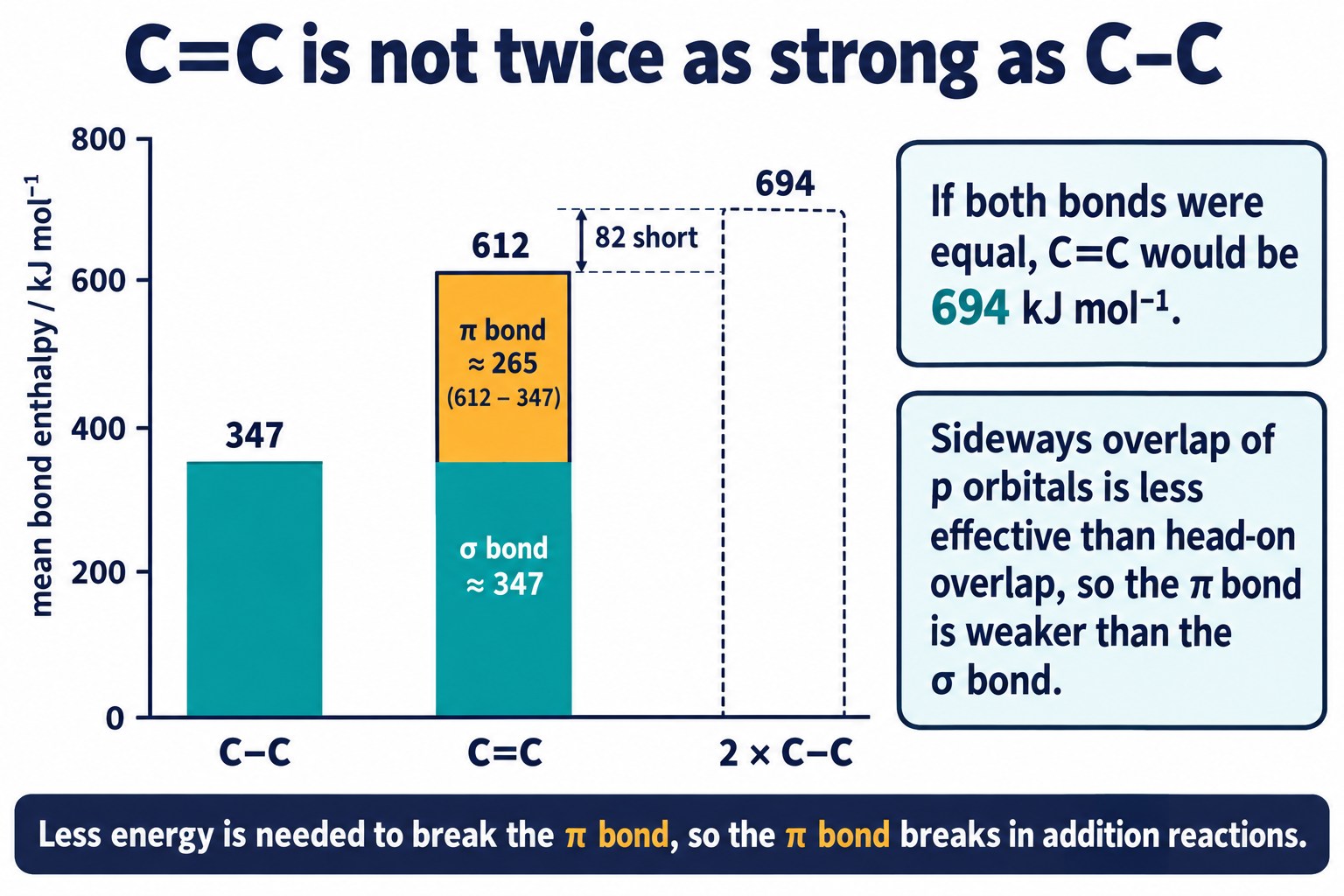 Bar chart of mean bond enthalpies: C–C 347, C=C 612 and a dotted bar at 694 kJ/mol, showing the π bond adds only about 265